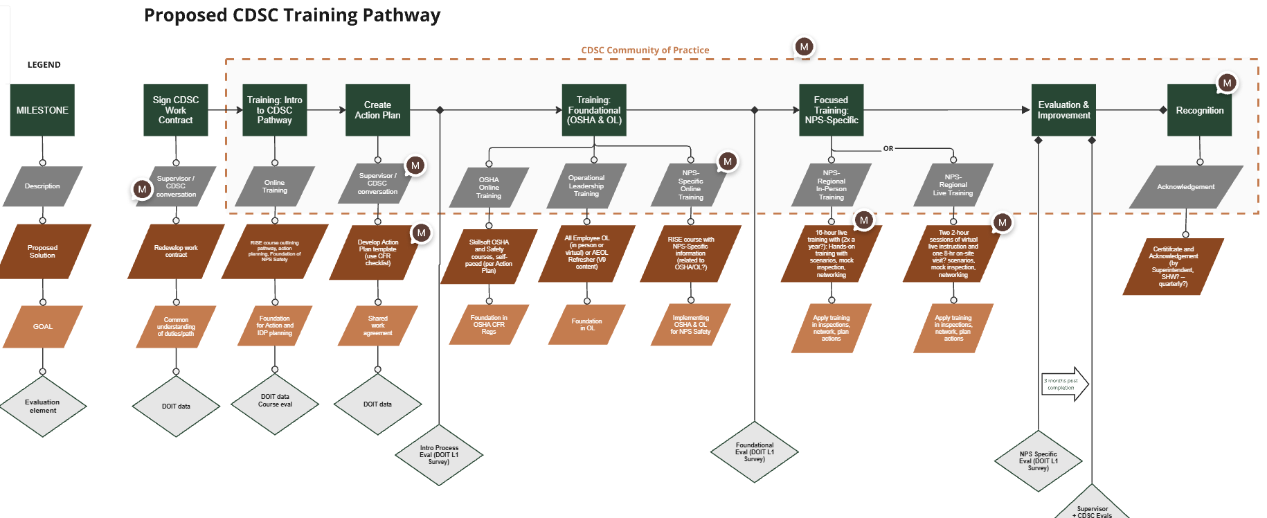 collateral duty safety training for NPS