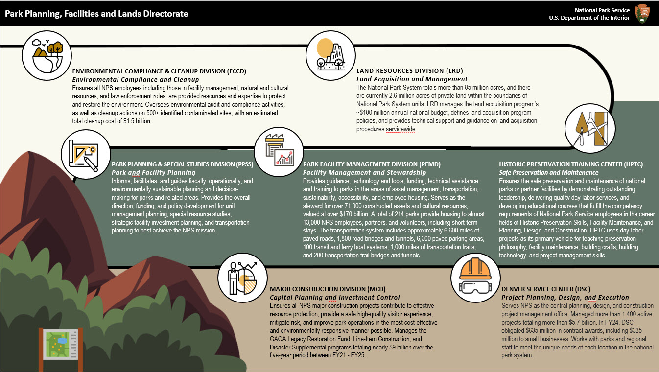 NPS Superintendent Academy: Intro to Park Planning Facilities and Lands