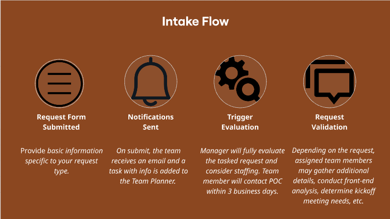 Facility Workforce Training Intake Process