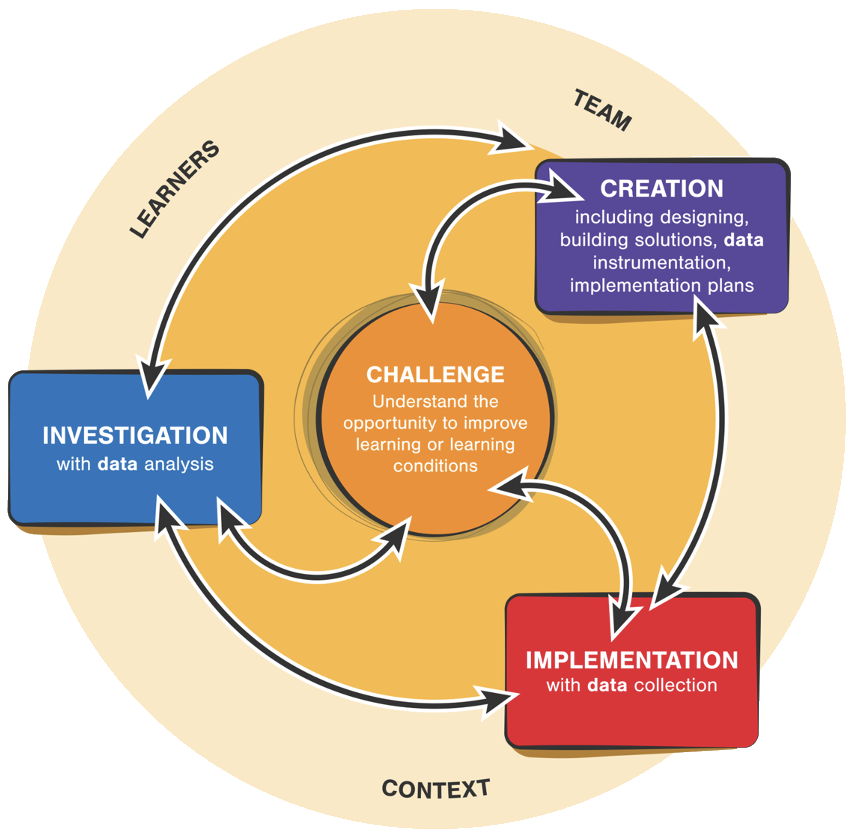 Learning Engineering process diagram